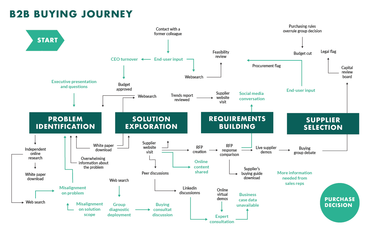 B2B buying journey