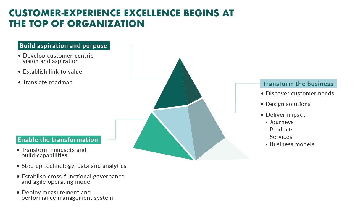 Customer experience excellence model