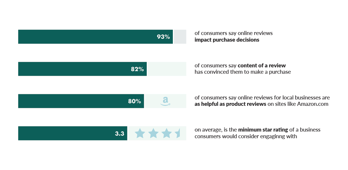 Importance of customer reviews