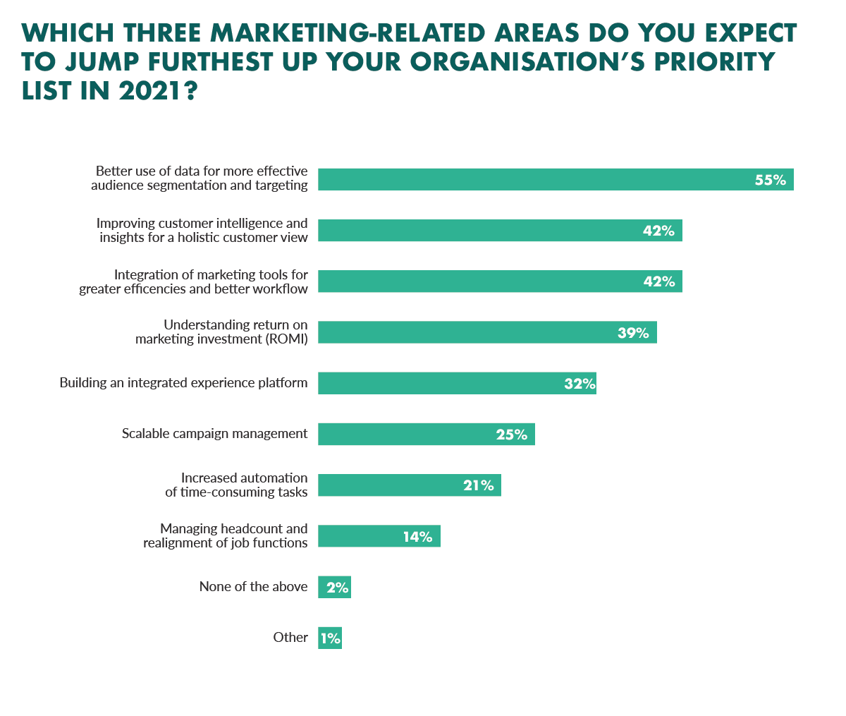 Marketing priorities 2021