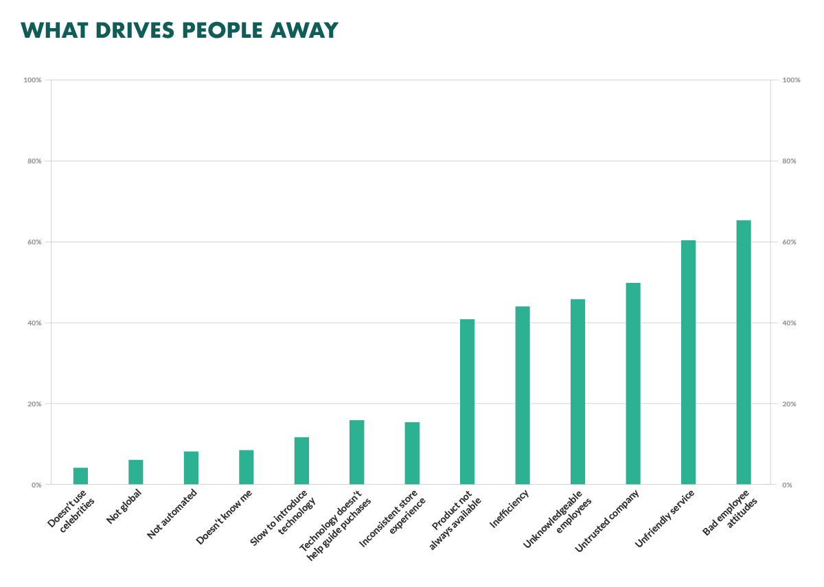 what drives people away from your business