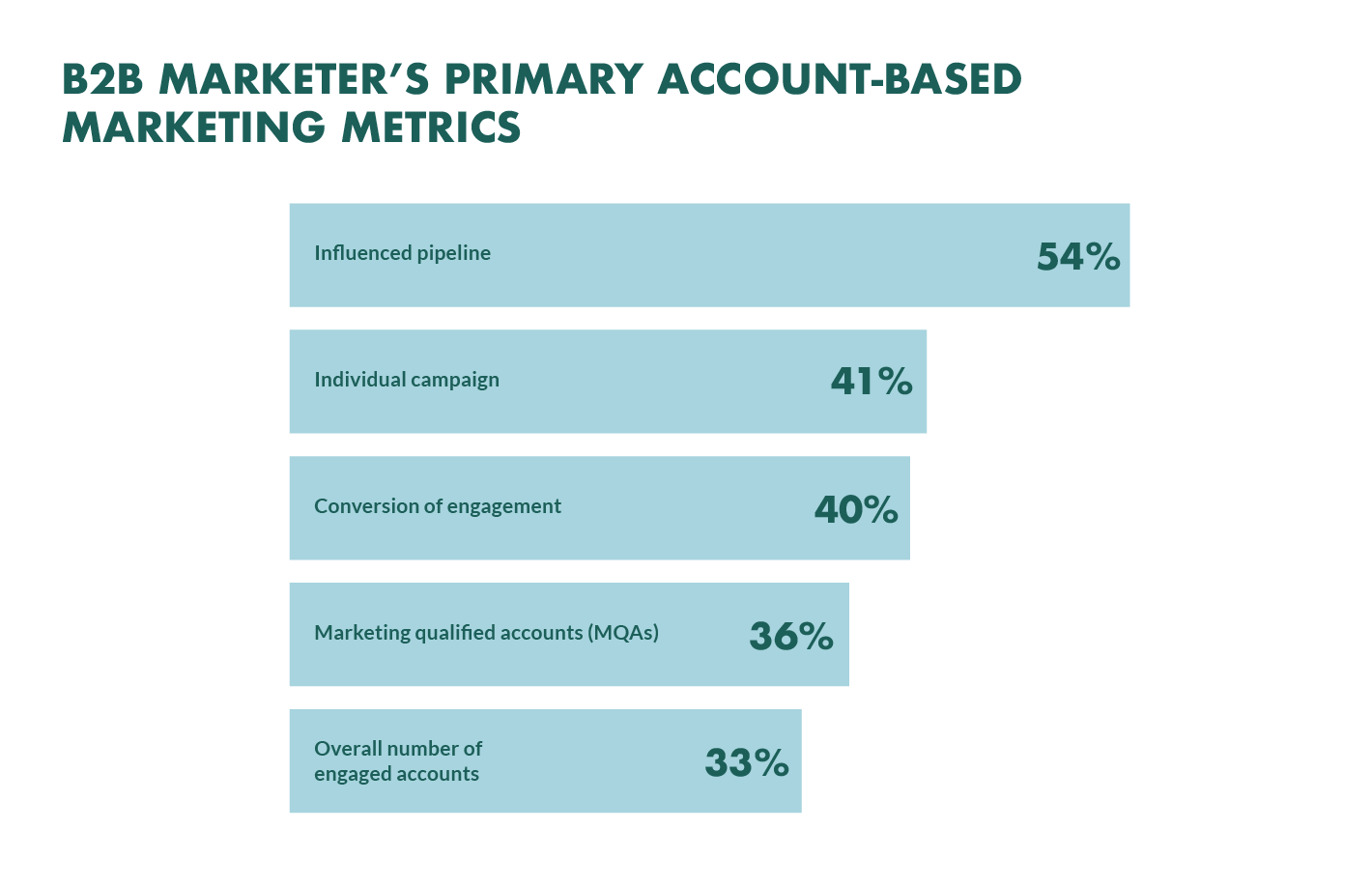 Accountbased Marketing How to Create Better ABM Strategies
