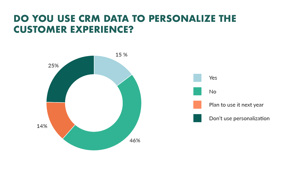 Image result for personalization stats