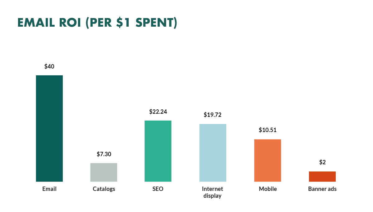 Email marketing ROI