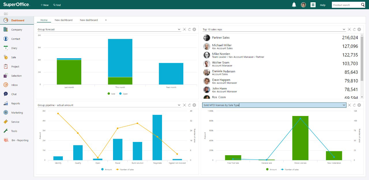 SuperOffice Sales CRM comes with existing sales dashboards
