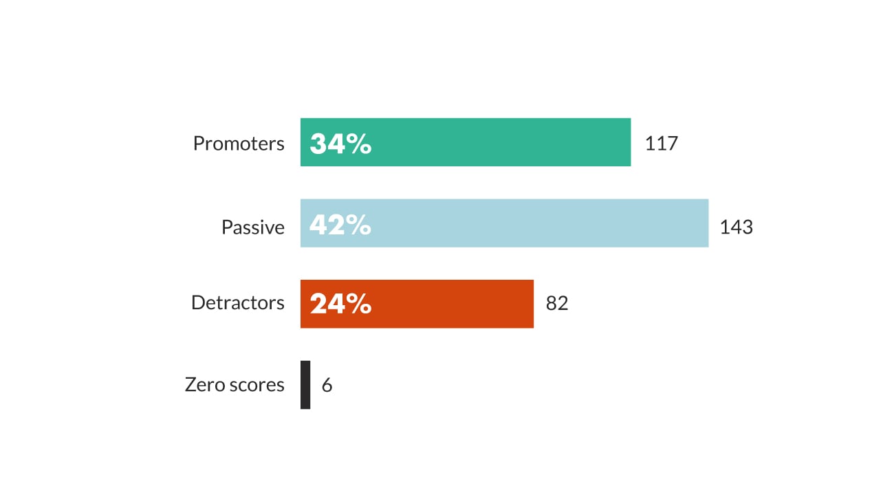 net promoter scores