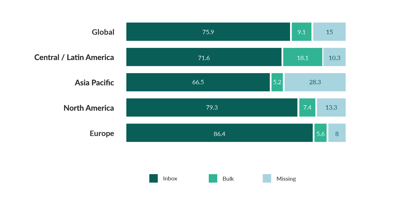 Email Open Rates: A Scientific, Step by Step Guide for 2023