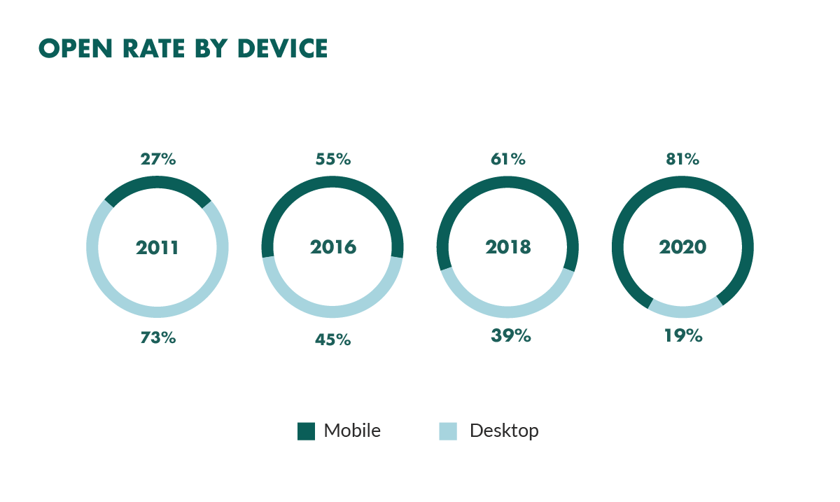 Email Open Rates: A Scientific, Step by Step Guide for 2023