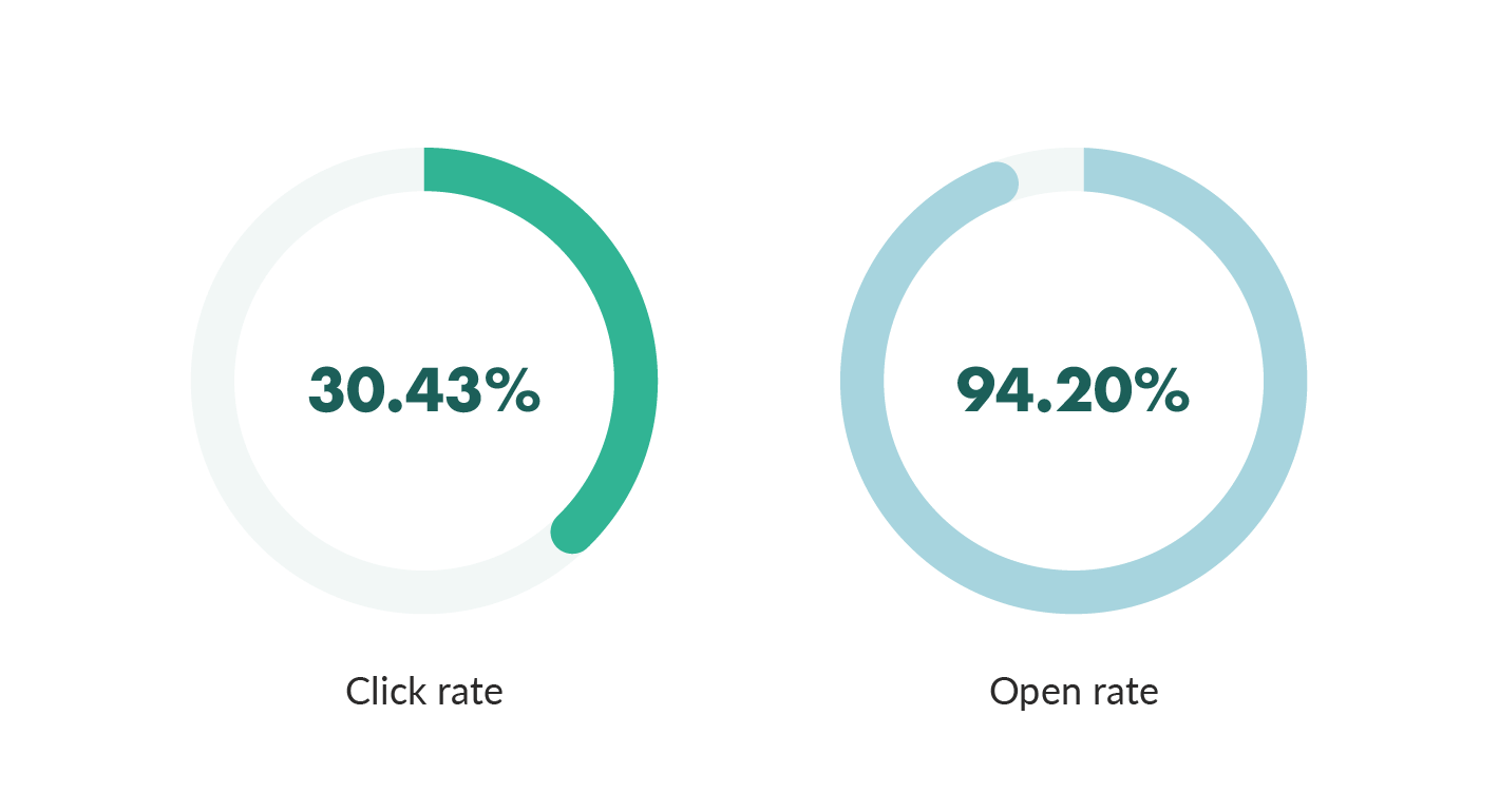 Open Rate vs Click Rate: Which is Most Important?