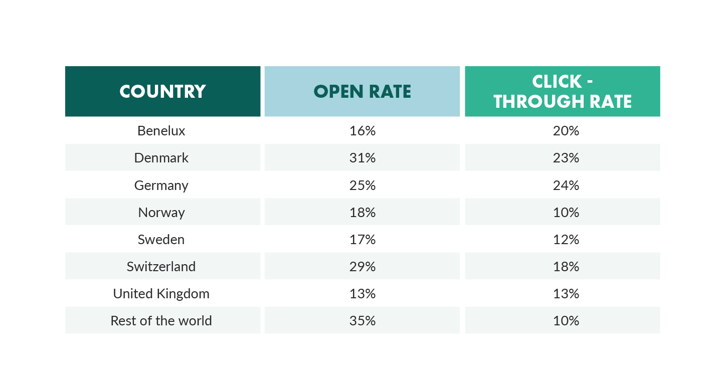 The 21 Best Email Newsletter Tools for Engaging Subscribers in 2023