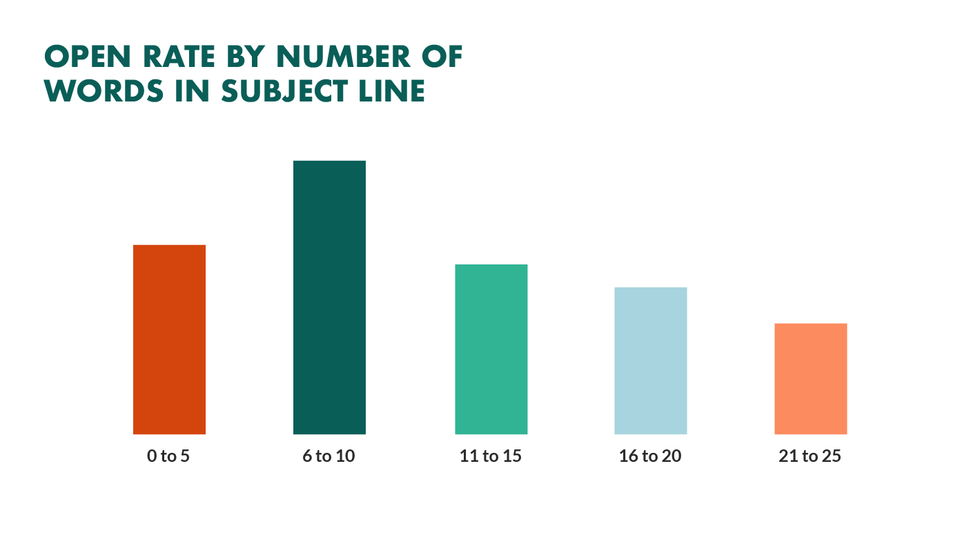 Email Open Rates A Scientific Step By Step Guide For 21