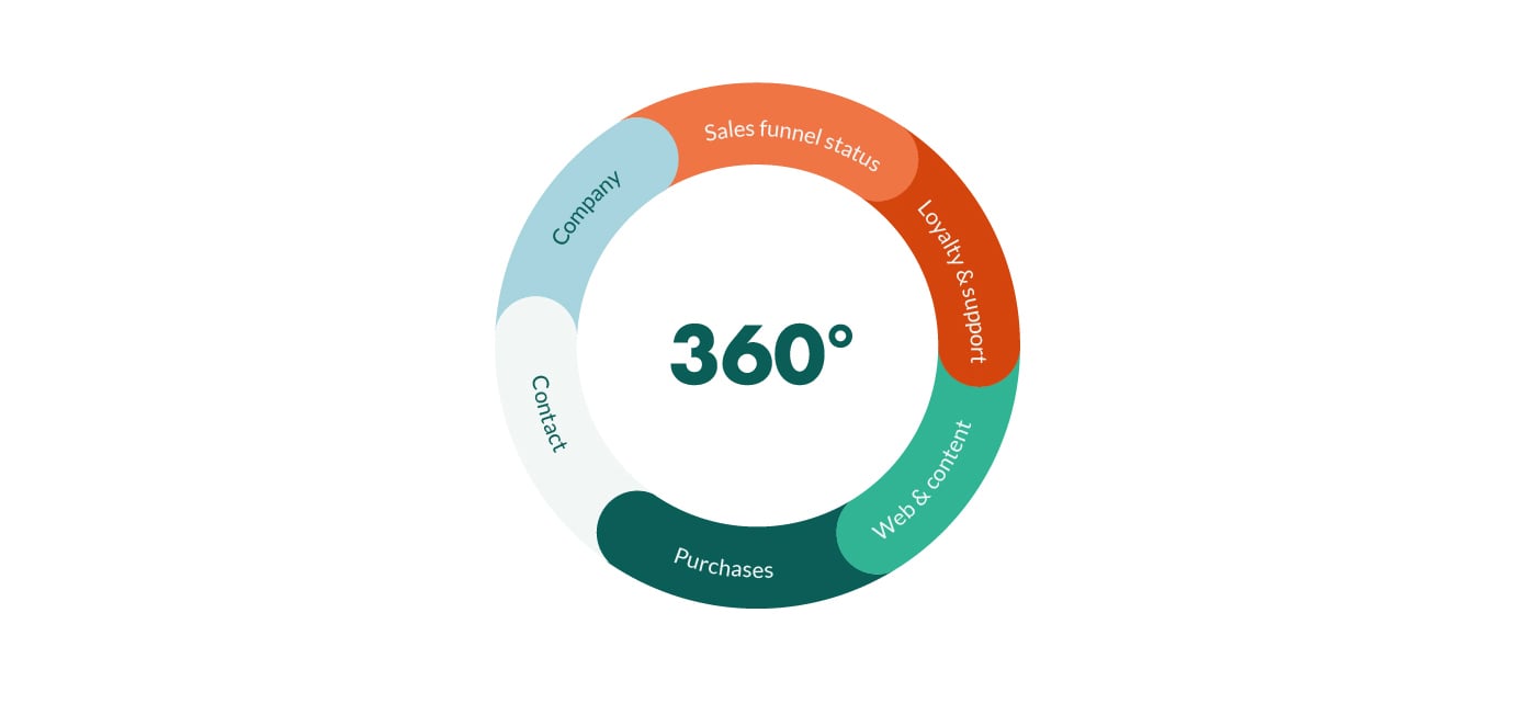 360 View of Customer Data Flywheel: 360 View of Customer Data