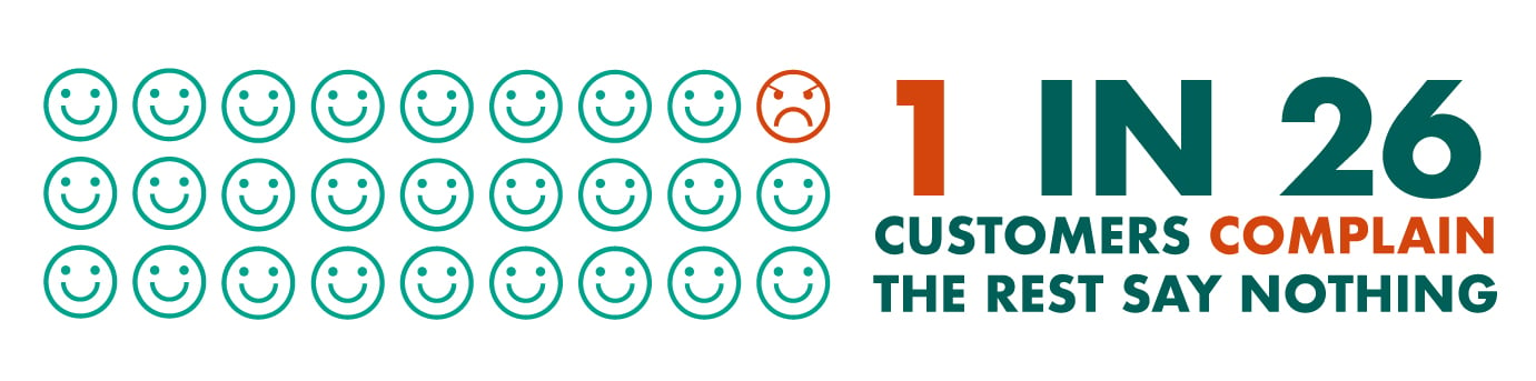 1 in 2 -customers complain