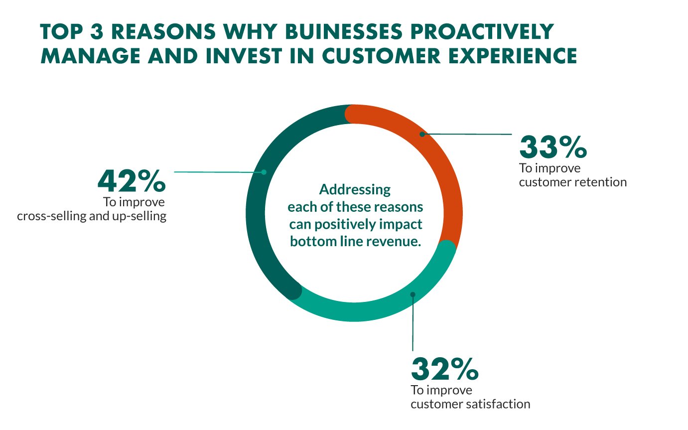 reasons to improve customer experience