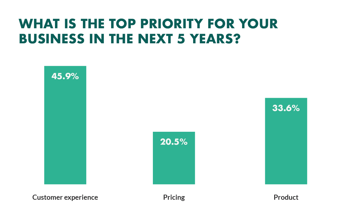 customer experience a top priority for businesses