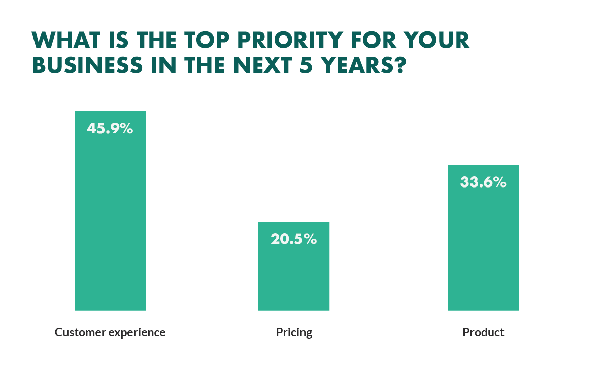 Customer experience a top priority for businesses