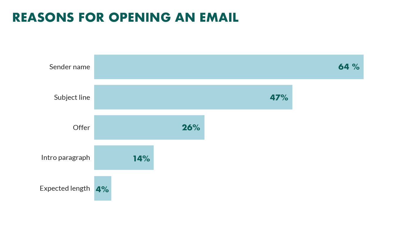 reasons for opening an email campaign