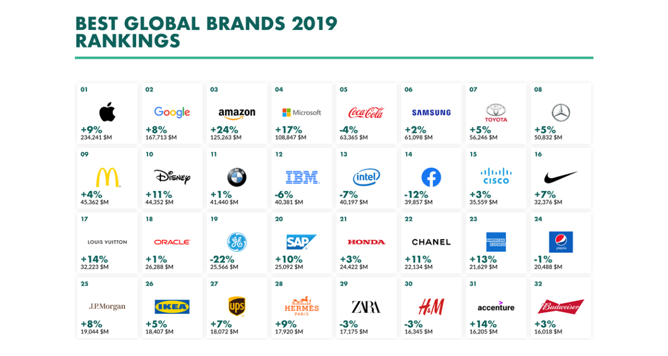 best global brands 2020