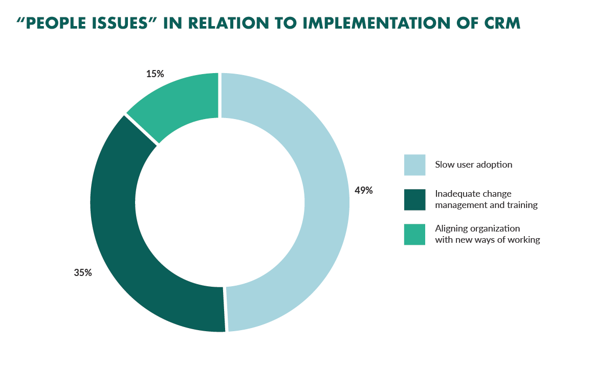 CRM user adoption