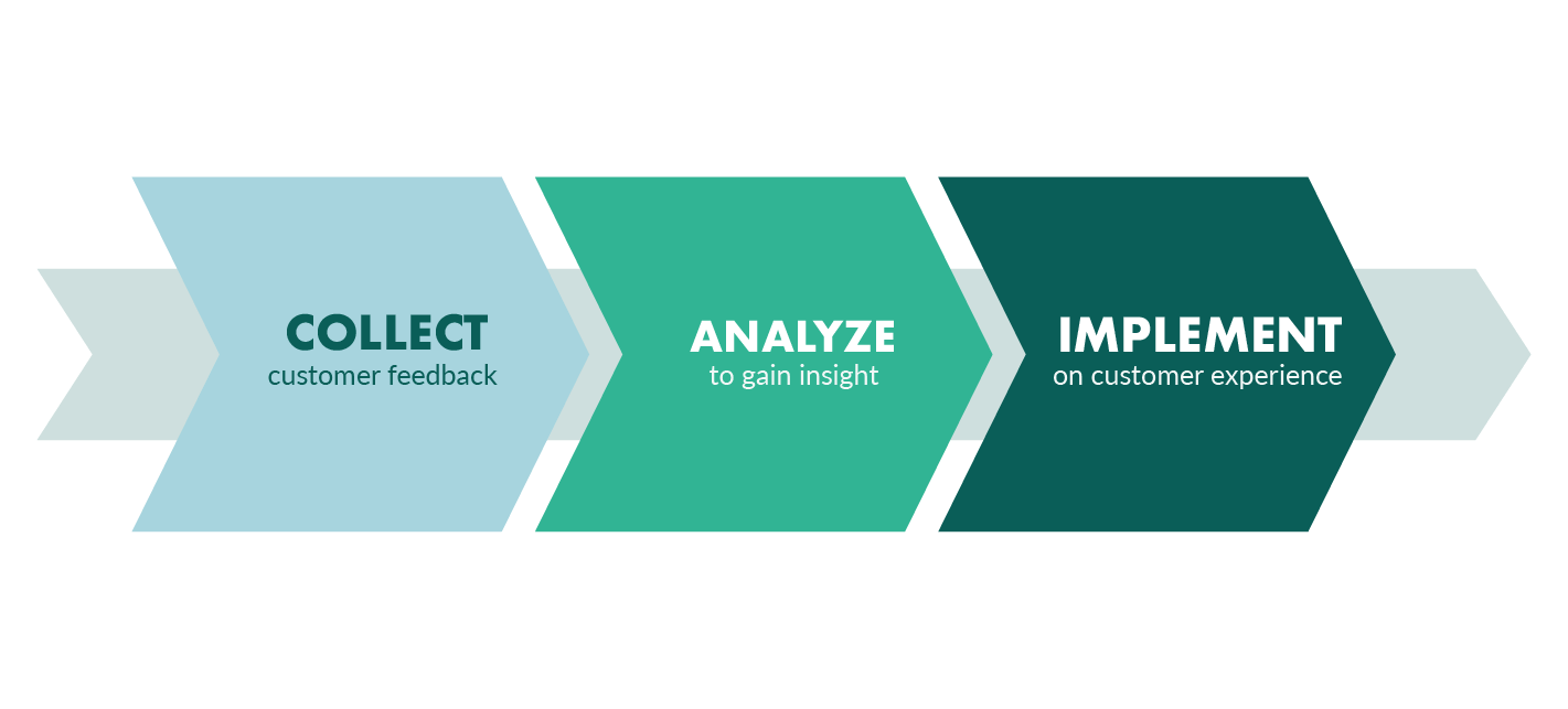 Collect Analyze Implement approach in voice of the customers