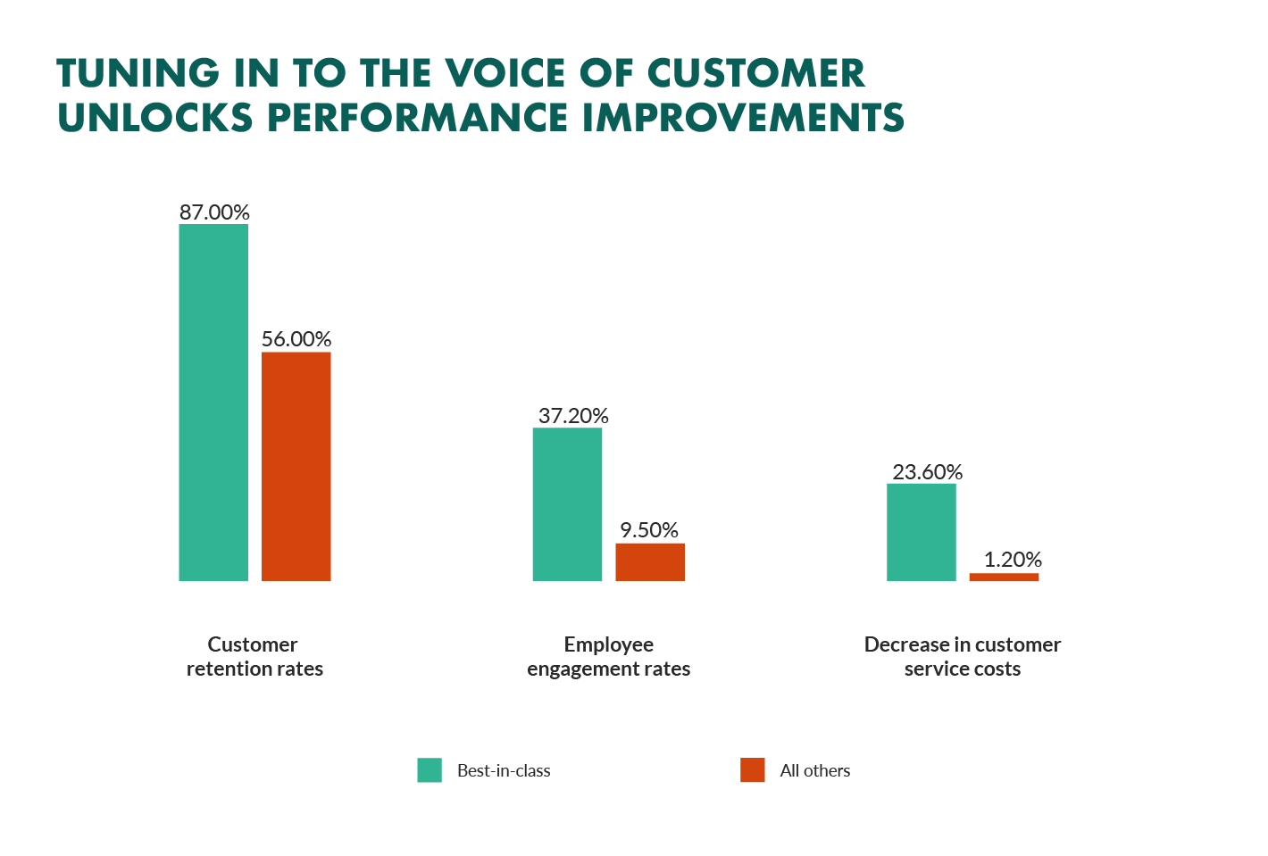 Voice of the customers data on performance improvements