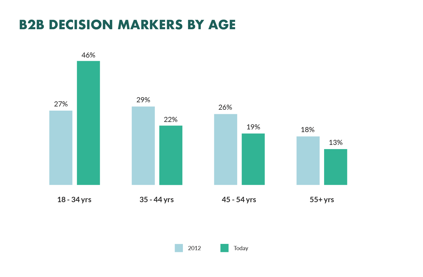 B2B decision makers by age