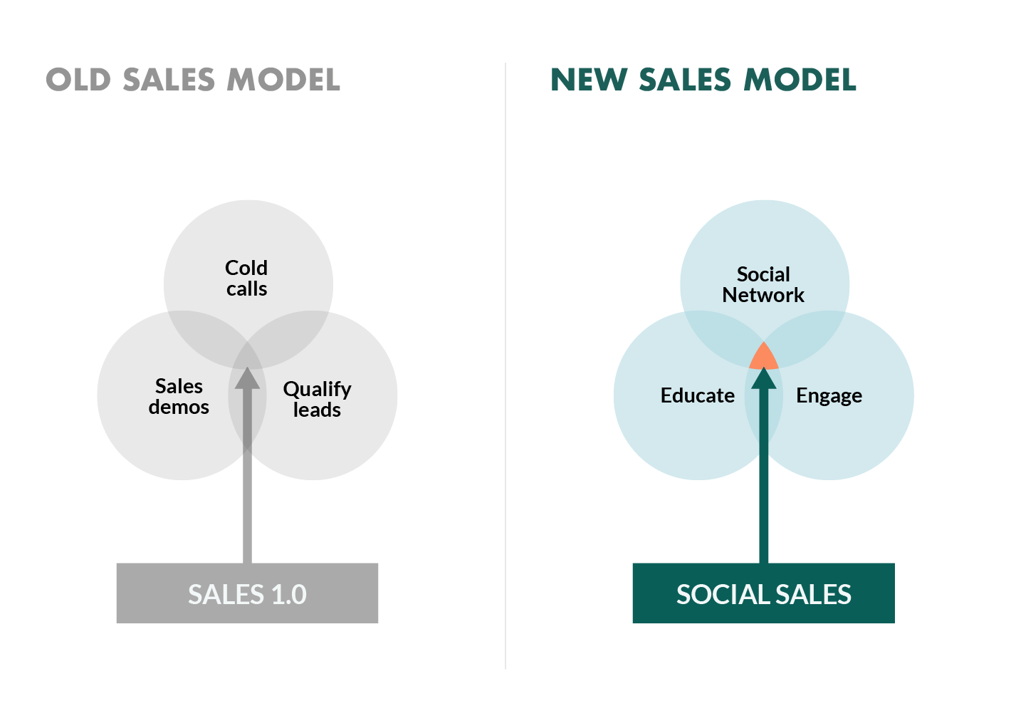 Old Sales Model showing cold calls, qualify leads, sales demos

New Sales Model showing Social network, Educate, Engage