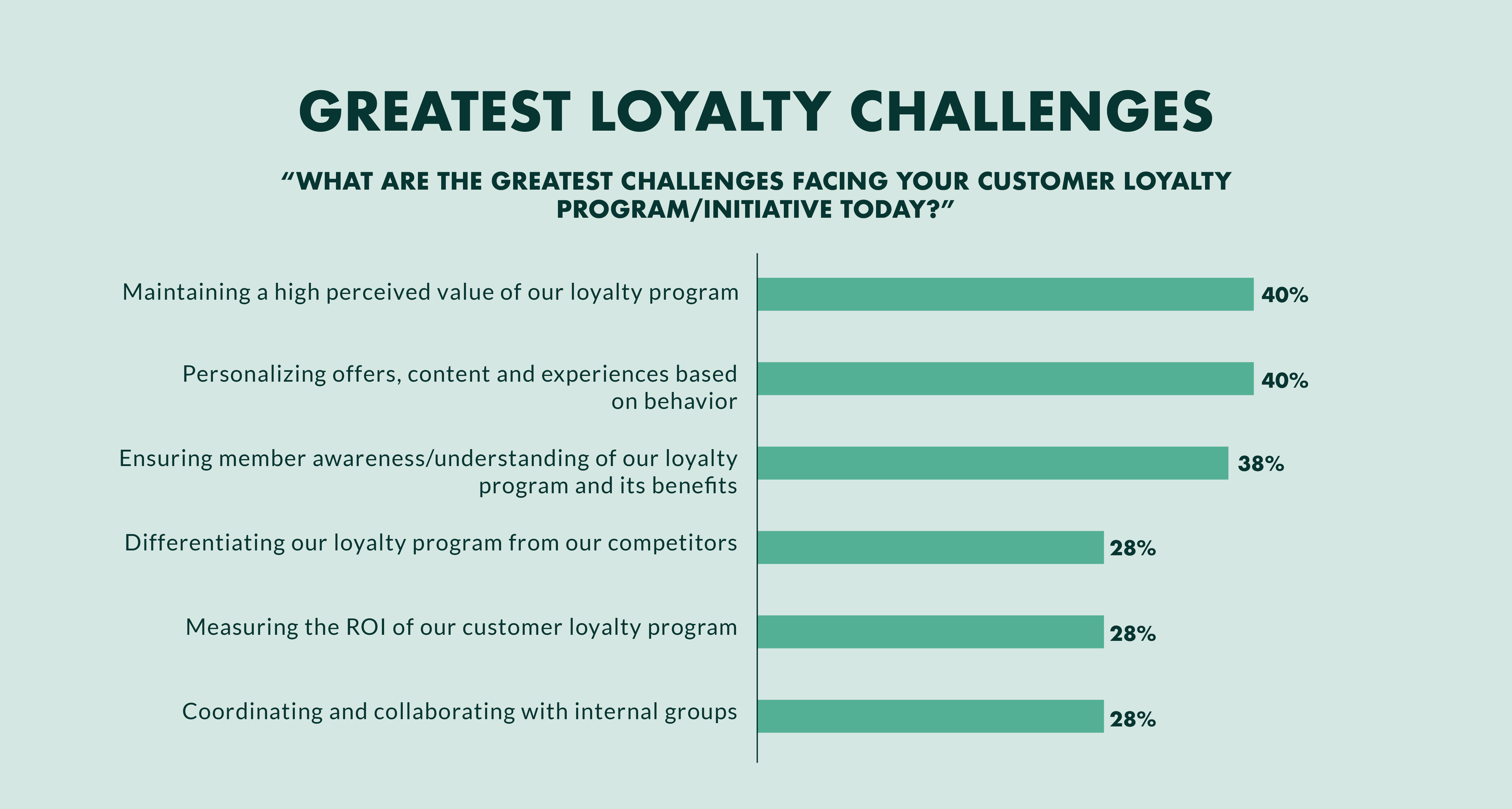 Customer loyalty challenges