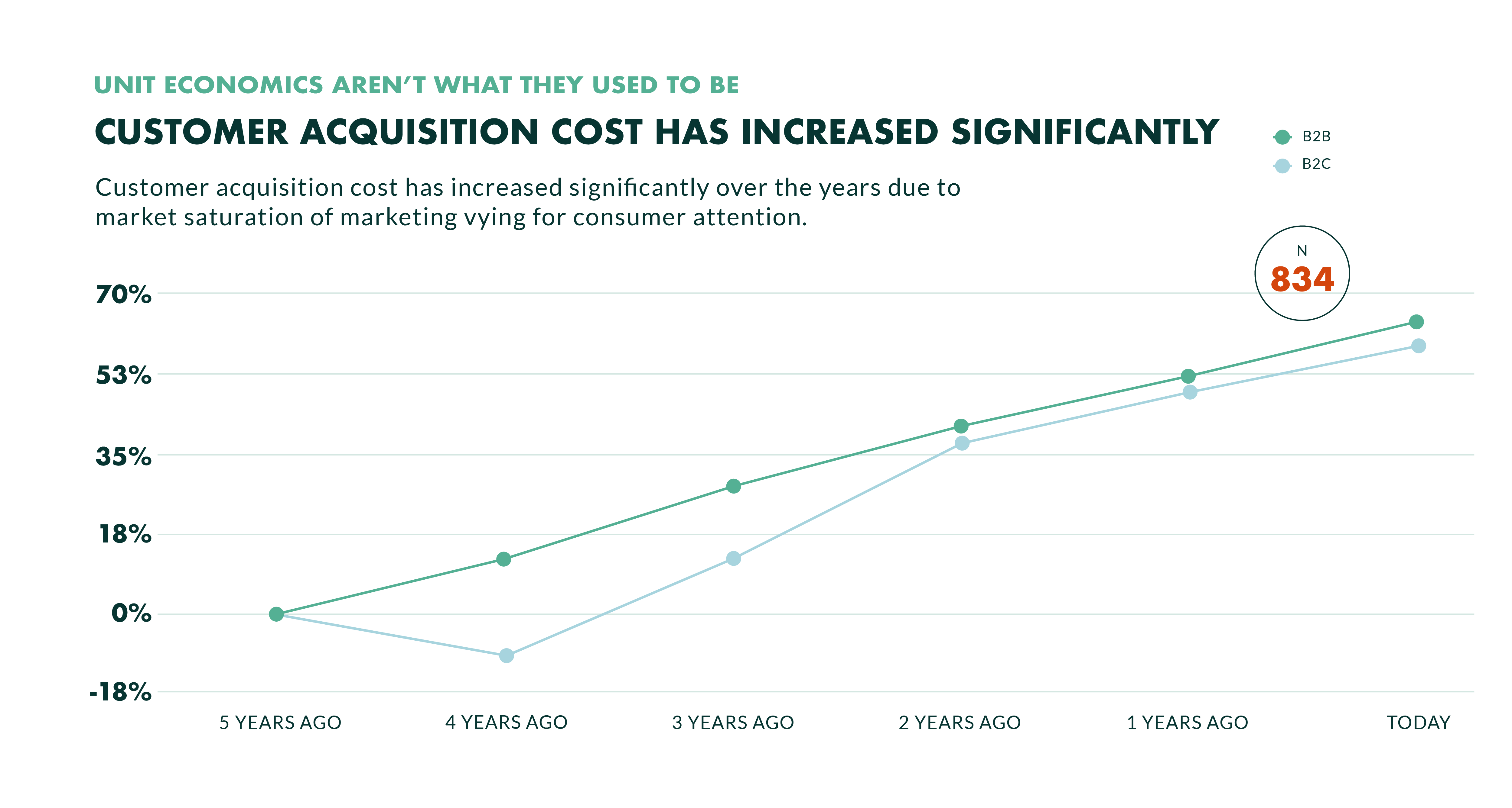 Customer acquisition costs increasing