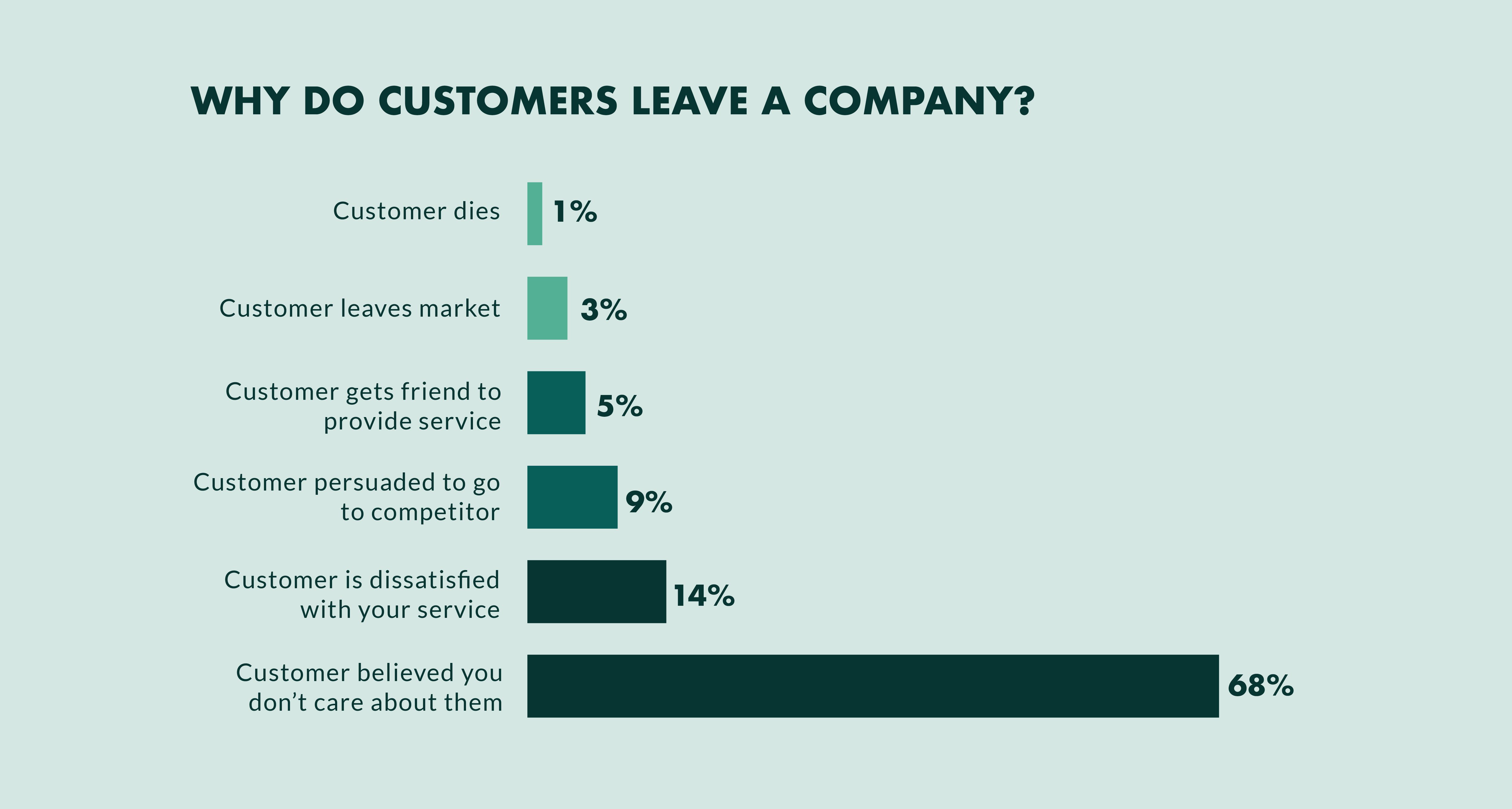 customers will leave if they feel you don't care about them