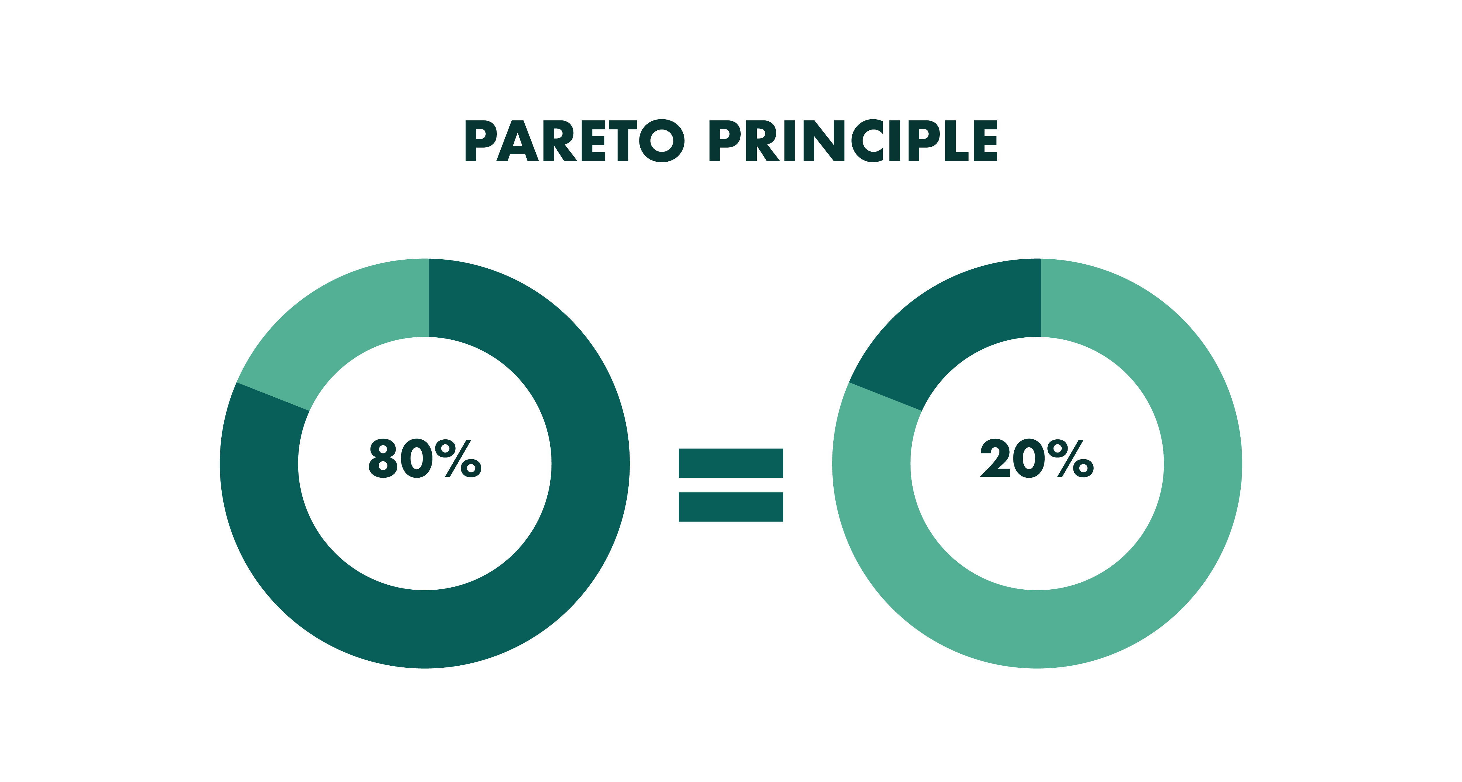 Pareto principle - 80/20 rule