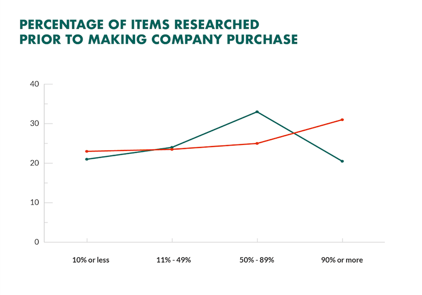 percentage of items researched online before buying