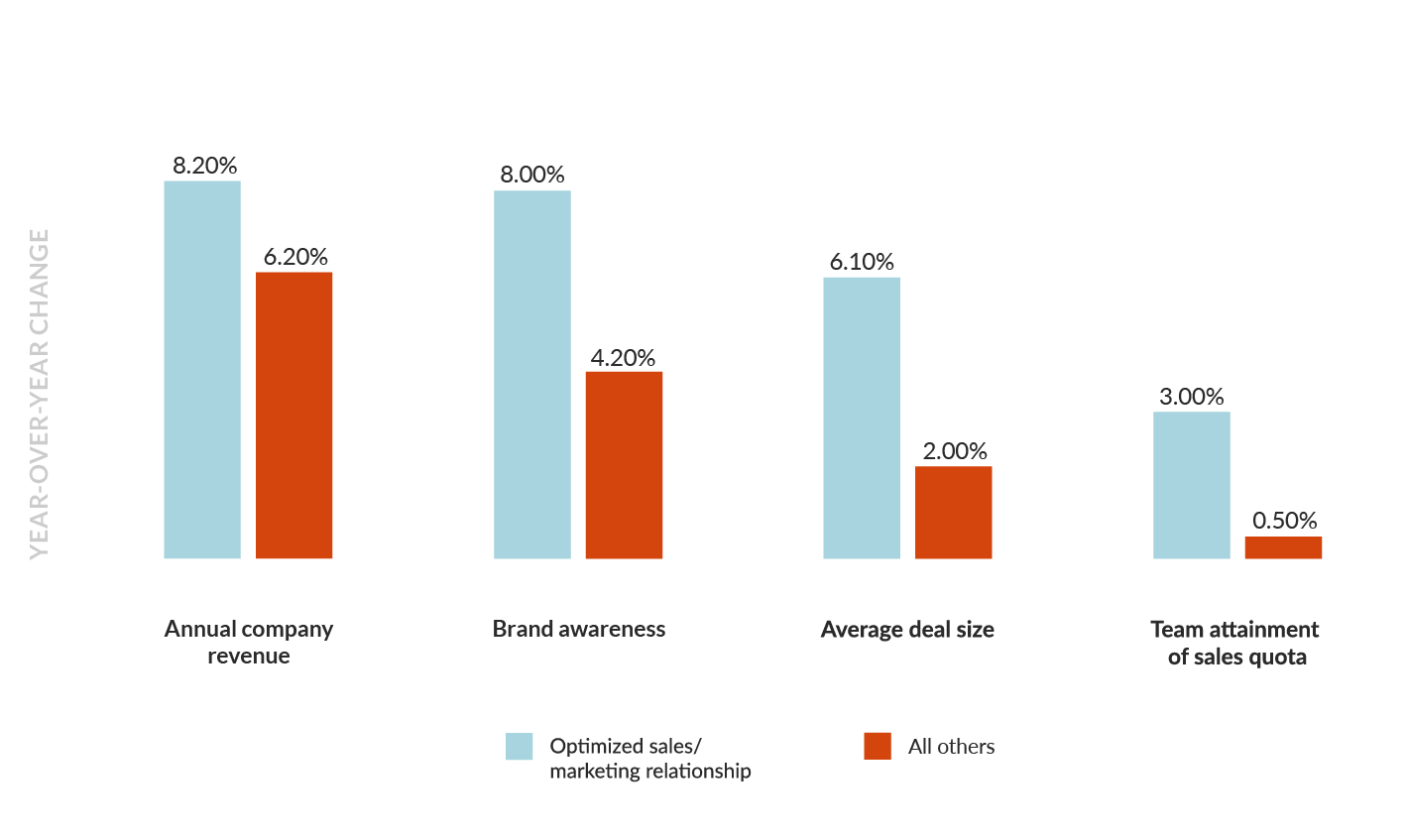 sales marketing alignment impact op bedrijfsgroei