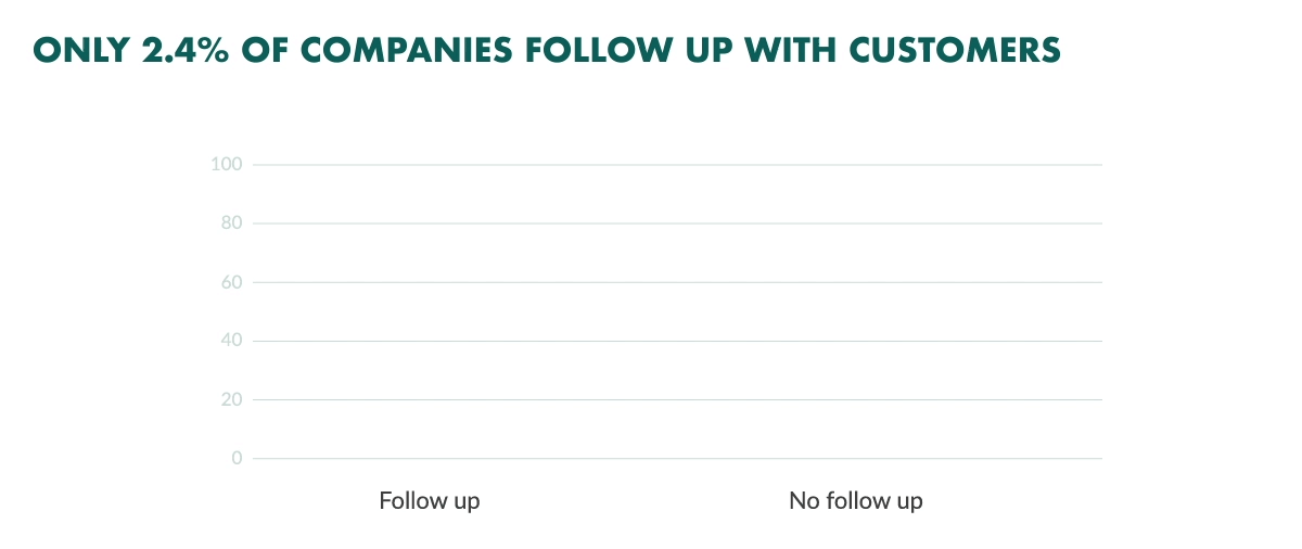 Very few companies send a follow up email