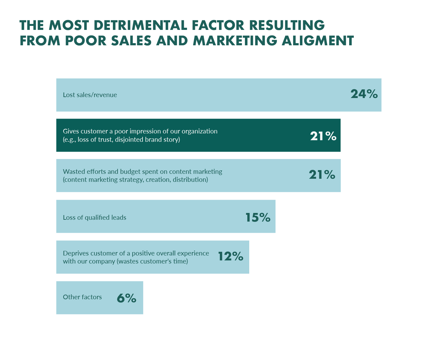 Impact of poor sales marketing alignment