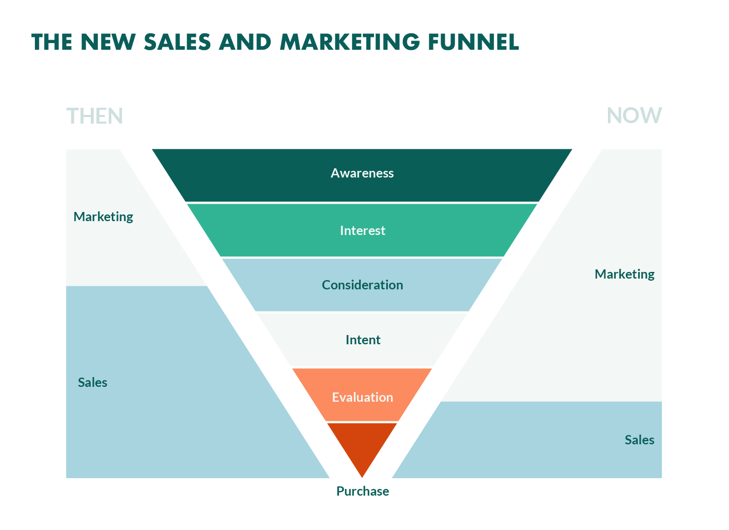 new sales and marketing funnel