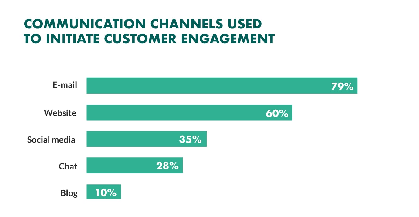 customer engagement communication channels