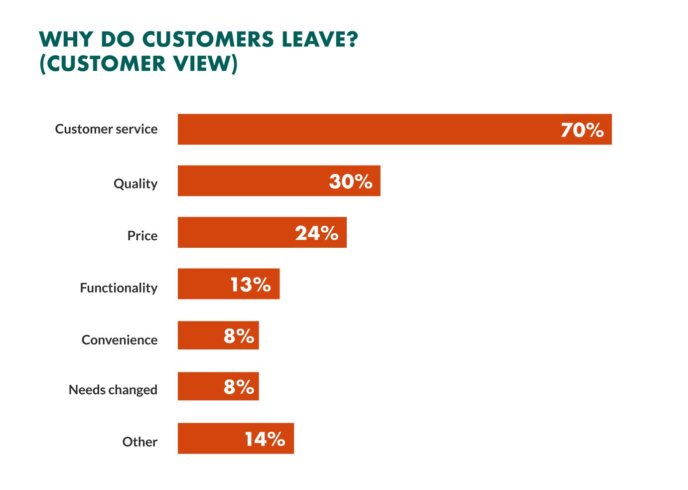 why do customers leave a company?