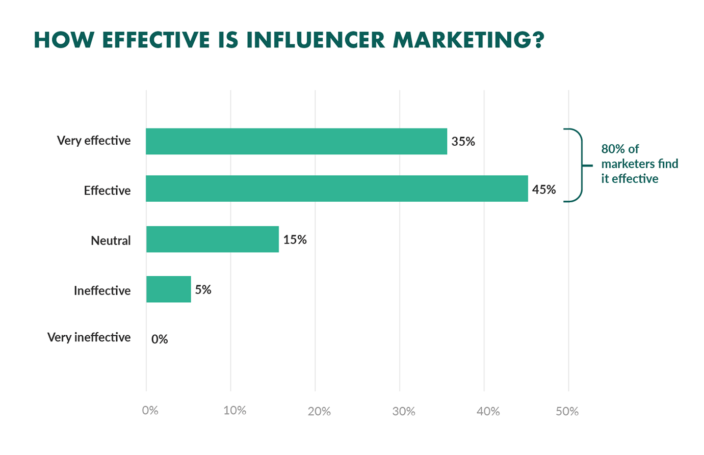 How effective is influencer marketing
