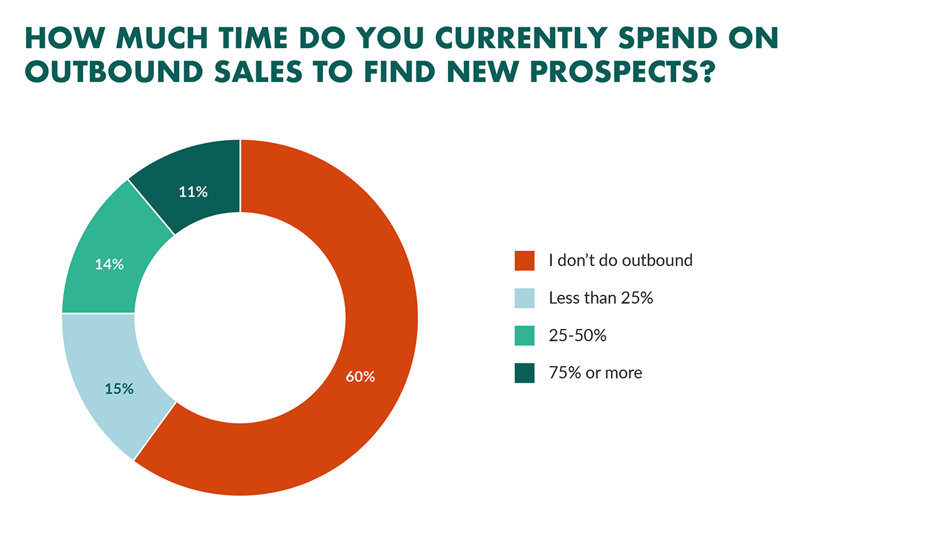 Outbound Sales: 11 Practical Tips For Finding New Prospects