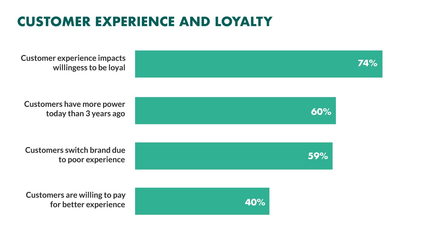 9 Ways to Improve Customer Experience