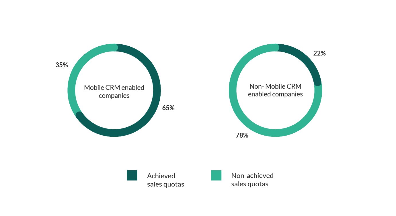 mobile CRM benefits
