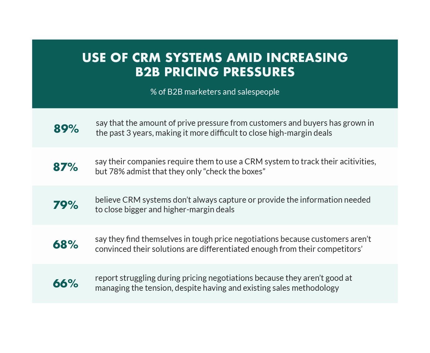 use associated with CRM amid increasing B2B pricing pressures