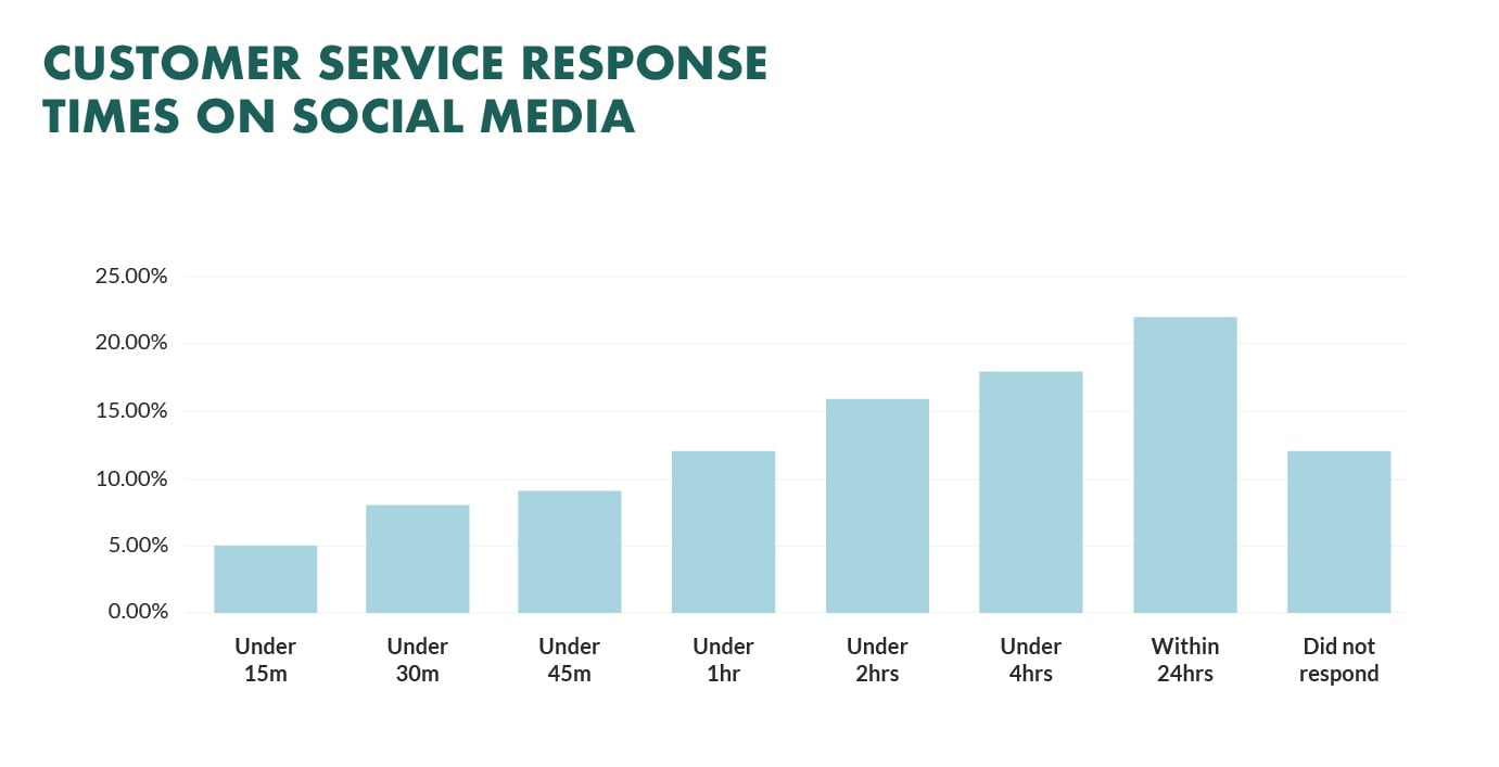 social media response times