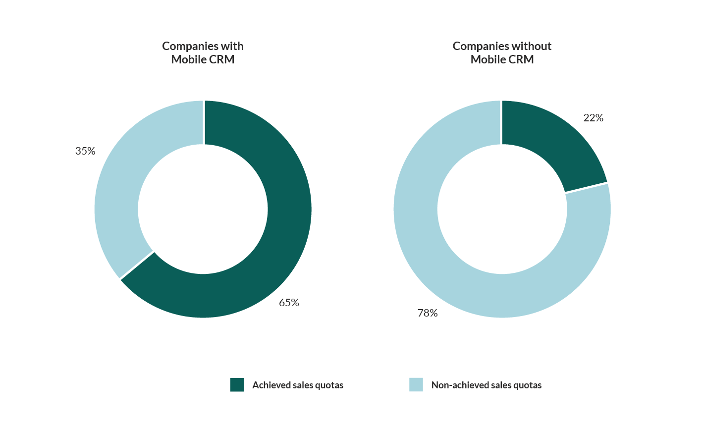 mobile CRM usage