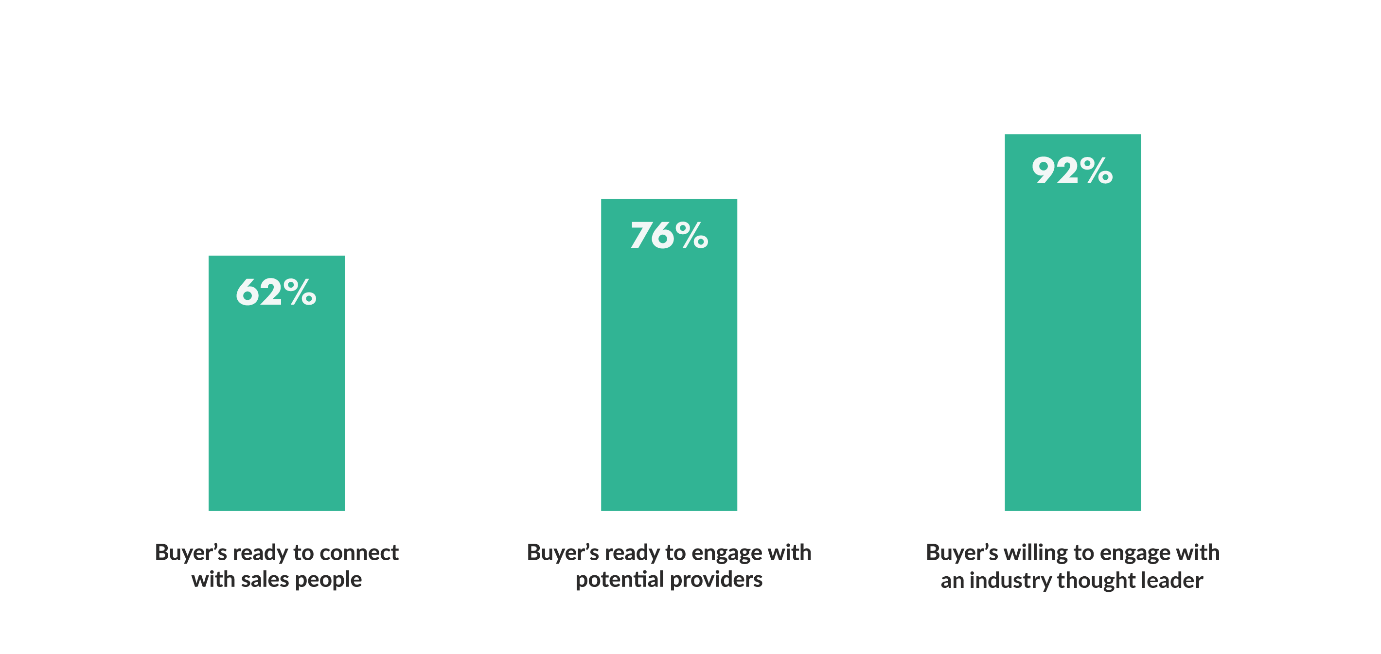 buyers engaging with thought leaders