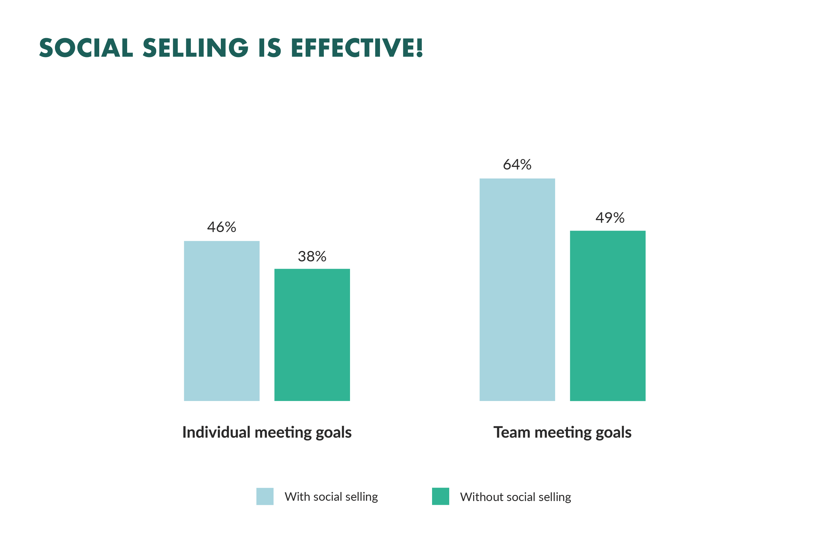 social selling-effectiviteit