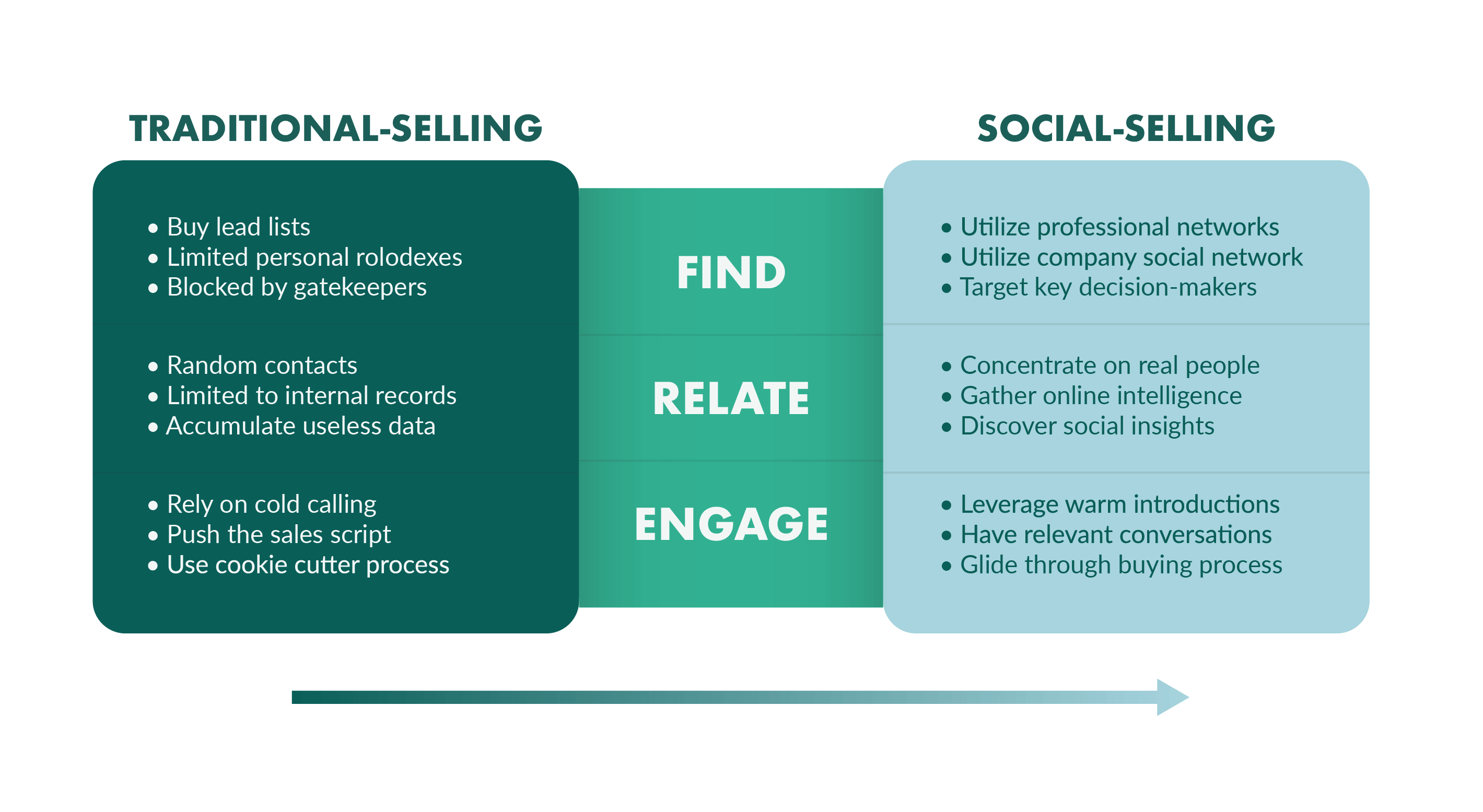 social selling vs traditional selling