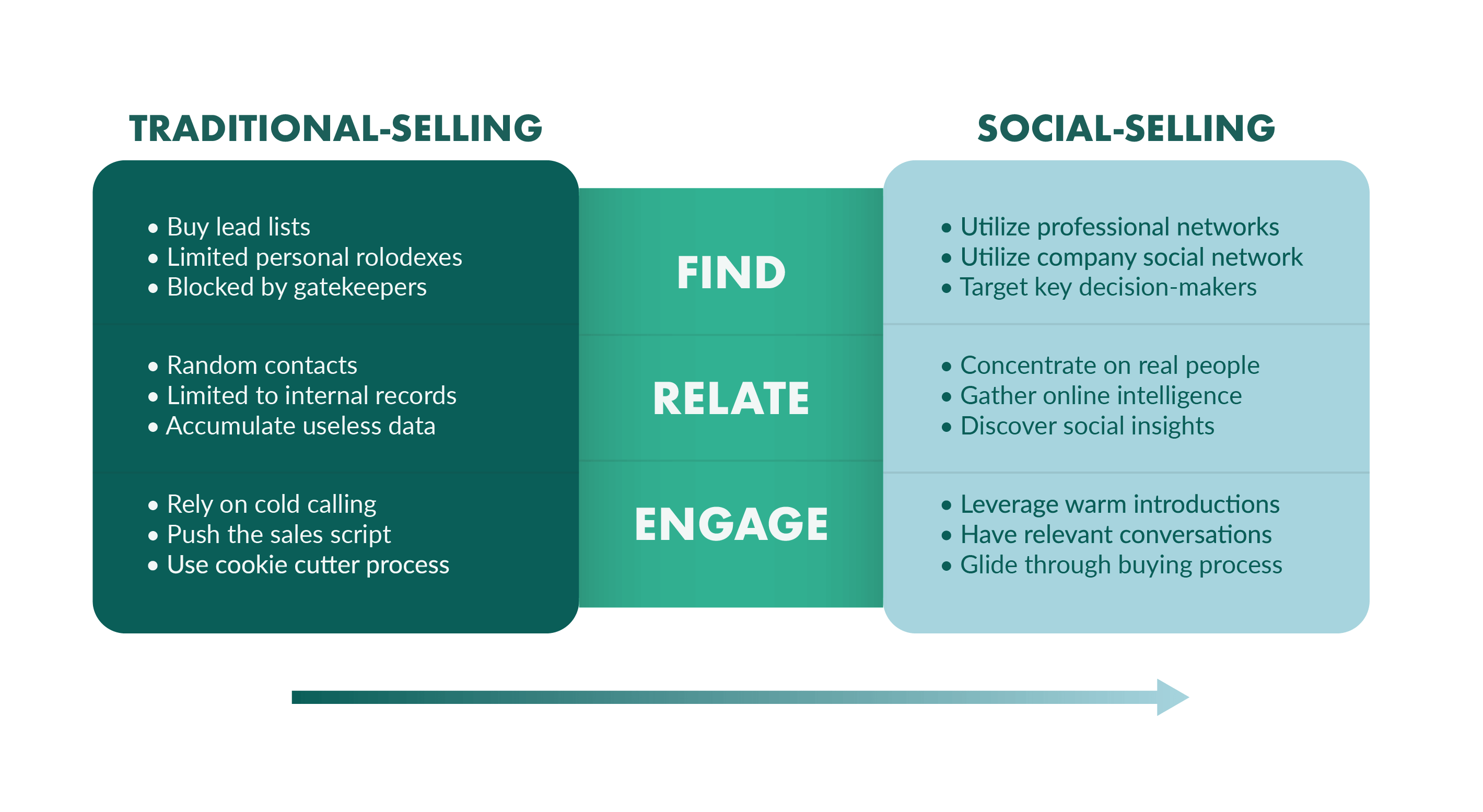 Three Quick Ways To Learn Social Sales Rep Review