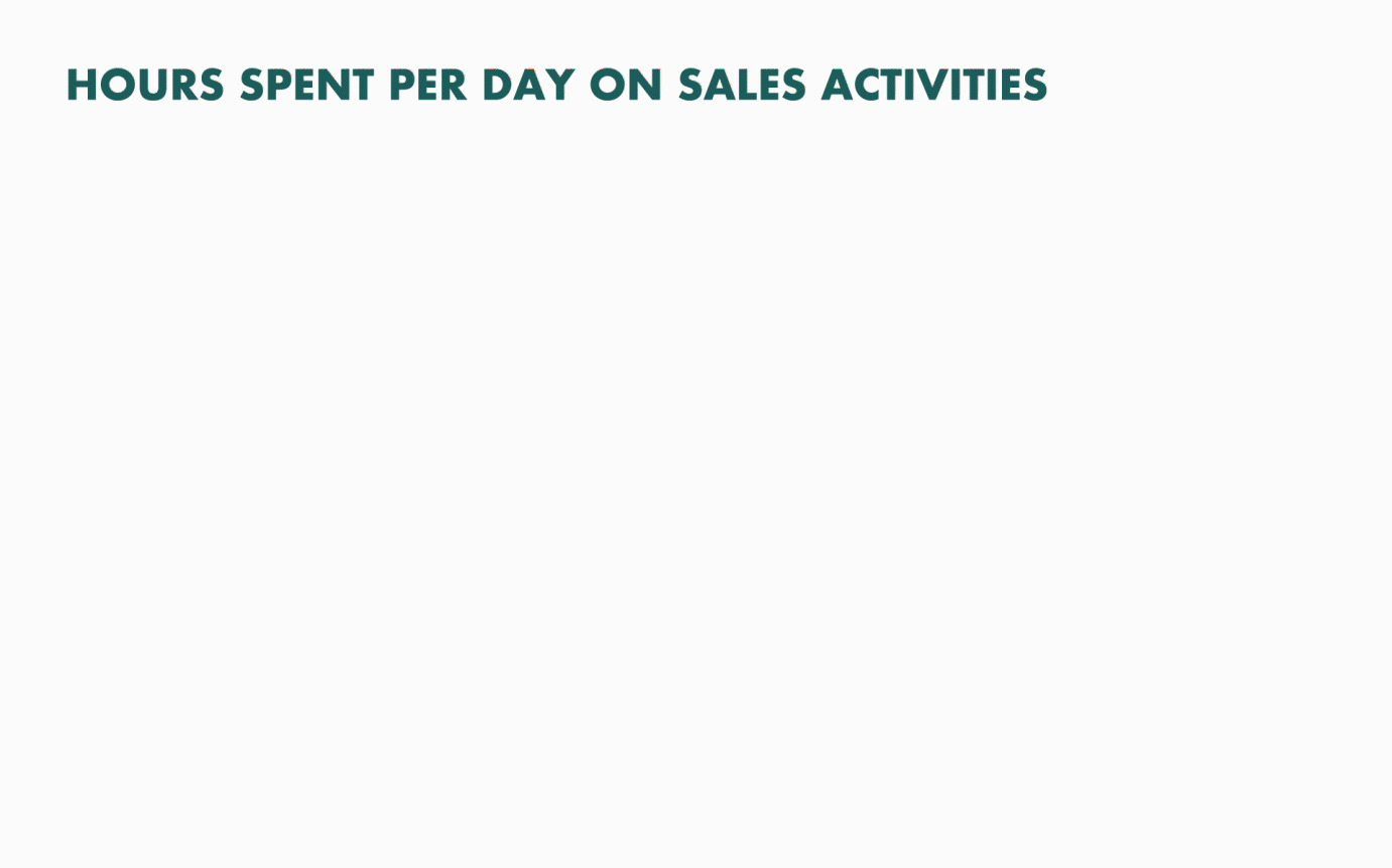 sales activities per day